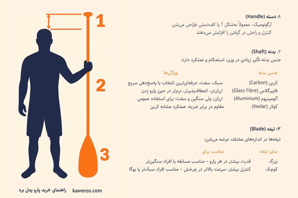 انواع قسمت های پارو پدل برد.jpg
